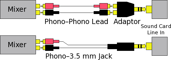 [image showing the phono to phono, and the phono to jack leads interfacing the mixer to the sound card]